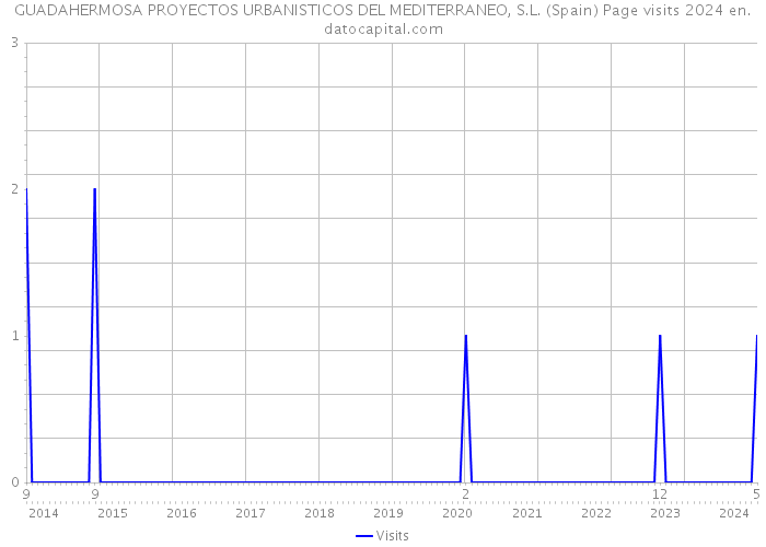 GUADAHERMOSA PROYECTOS URBANISTICOS DEL MEDITERRANEO, S.L. (Spain) Page visits 2024 