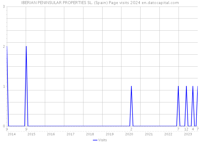 IBERIAN PENINSULAR PROPERTIES SL. (Spain) Page visits 2024 