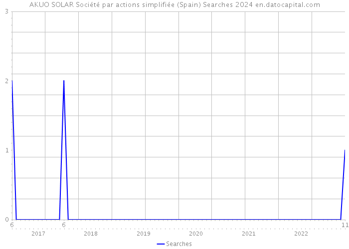 AKUO SOLAR Société par actions simplifiée (Spain) Searches 2024 
