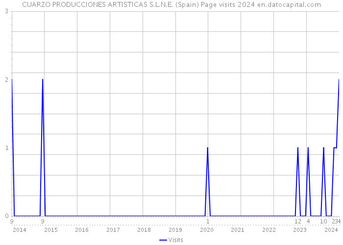 CUARZO PRODUCCIONES ARTISTICAS S.L.N.E. (Spain) Page visits 2024 