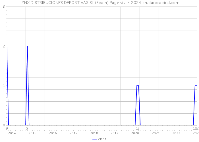 LYNX DISTRIBUCIONES DEPORTIVAS SL (Spain) Page visits 2024 