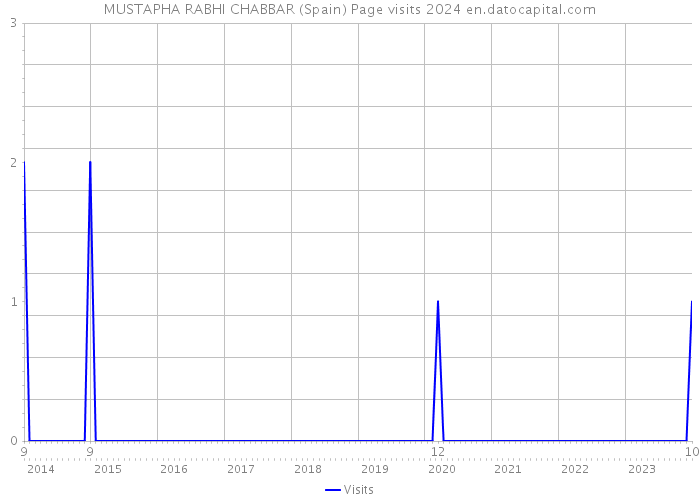 MUSTAPHA RABHI CHABBAR (Spain) Page visits 2024 