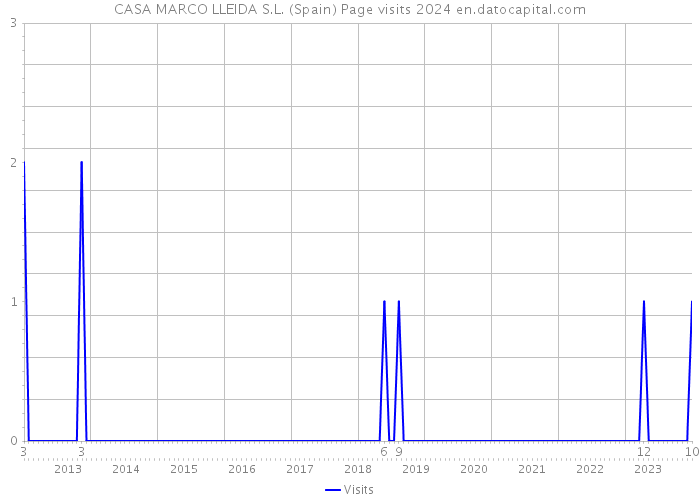 CASA MARCO LLEIDA S.L. (Spain) Page visits 2024 