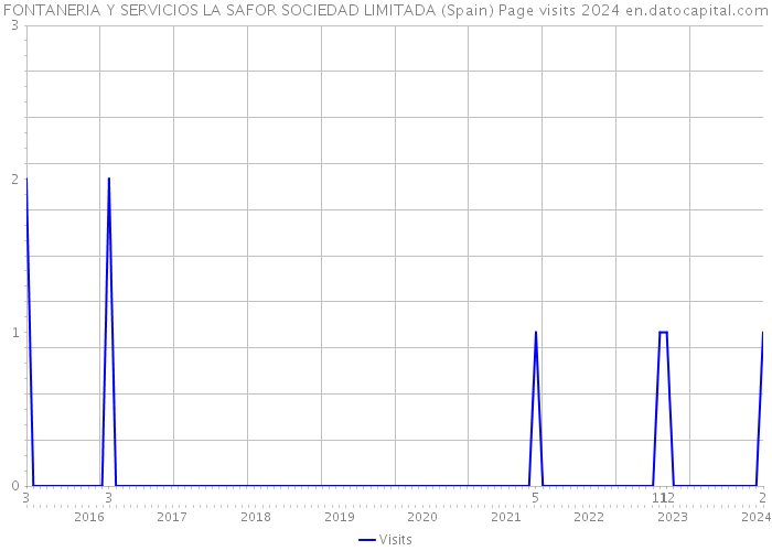 FONTANERIA Y SERVICIOS LA SAFOR SOCIEDAD LIMITADA (Spain) Page visits 2024 