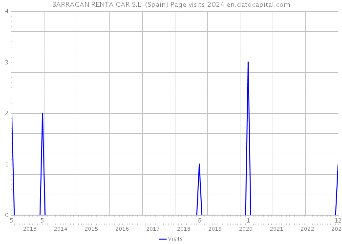 BARRAGAN RENTA CAR S.L. (Spain) Page visits 2024 