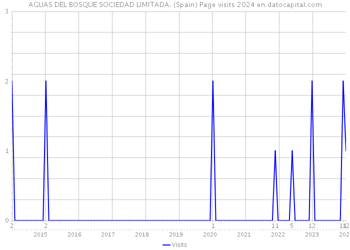 AGUAS DEL BOSQUE SOCIEDAD LIMITADA. (Spain) Page visits 2024 