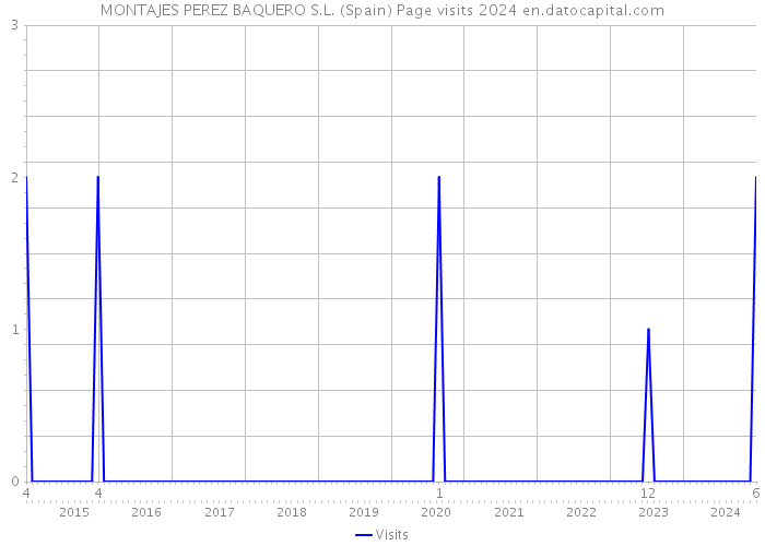 MONTAJES PEREZ BAQUERO S.L. (Spain) Page visits 2024 