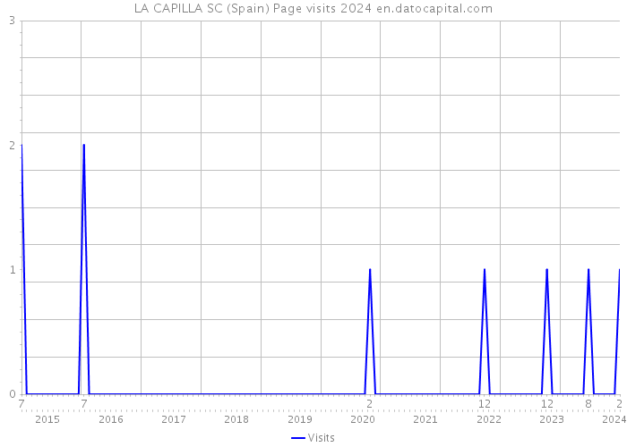 LA CAPILLA SC (Spain) Page visits 2024 