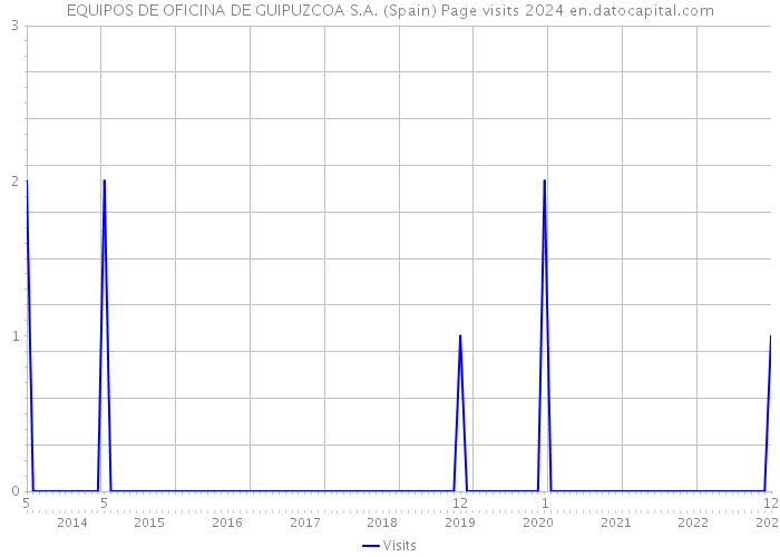 EQUIPOS DE OFICINA DE GUIPUZCOA S.A. (Spain) Page visits 2024 