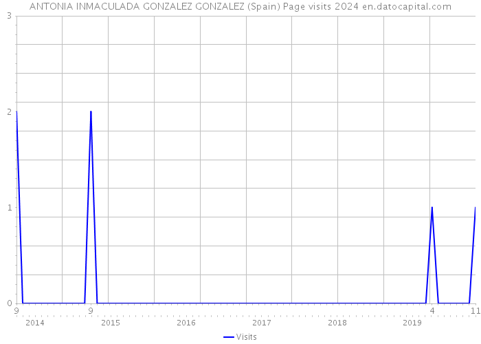 ANTONIA INMACULADA GONZALEZ GONZALEZ (Spain) Page visits 2024 