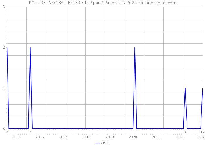 POLIURETANO BALLESTER S.L. (Spain) Page visits 2024 