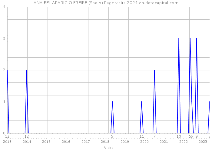 ANA BEL APARICIO FREIRE (Spain) Page visits 2024 