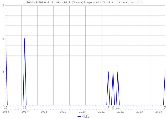 JUAN ZABALA ASTIGARRAGA (Spain) Page visits 2024 