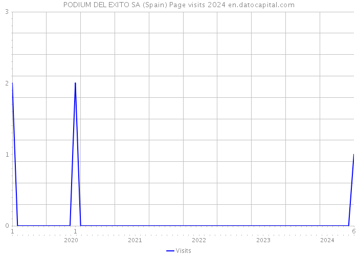 PODIUM DEL EXITO SA (Spain) Page visits 2024 