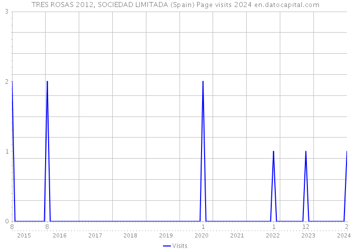 TRES ROSAS 2012, SOCIEDAD LIMITADA (Spain) Page visits 2024 