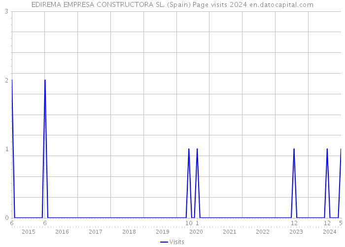 EDIREMA EMPRESA CONSTRUCTORA SL. (Spain) Page visits 2024 