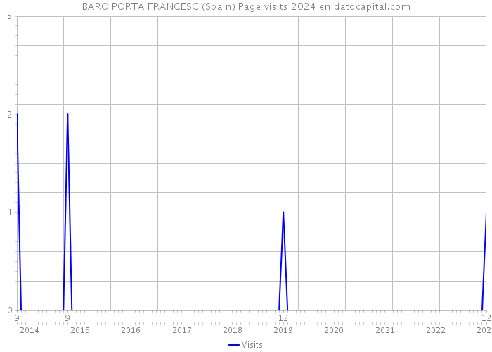 BARO PORTA FRANCESC (Spain) Page visits 2024 