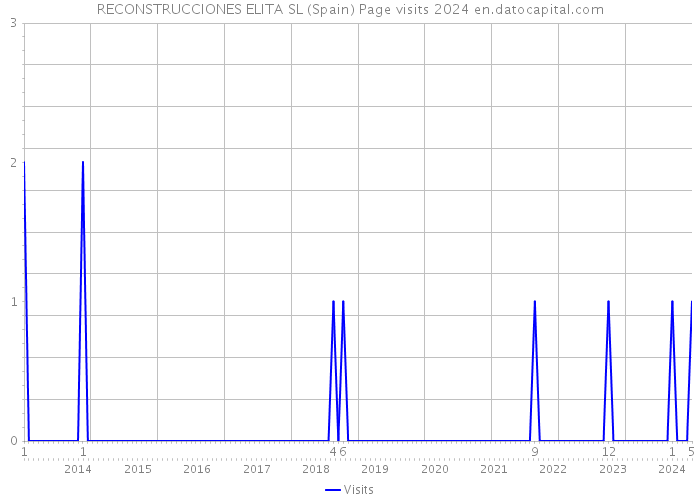 RECONSTRUCCIONES ELITA SL (Spain) Page visits 2024 