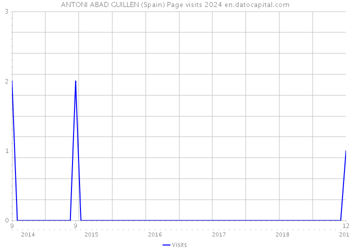 ANTONI ABAD GUILLEN (Spain) Page visits 2024 