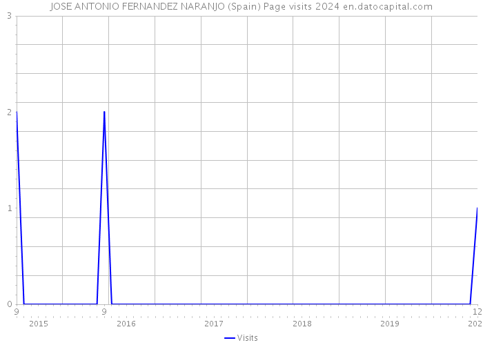 JOSE ANTONIO FERNANDEZ NARANJO (Spain) Page visits 2024 