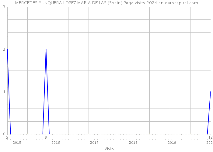 MERCEDES YUNQUERA LOPEZ MARIA DE LAS (Spain) Page visits 2024 