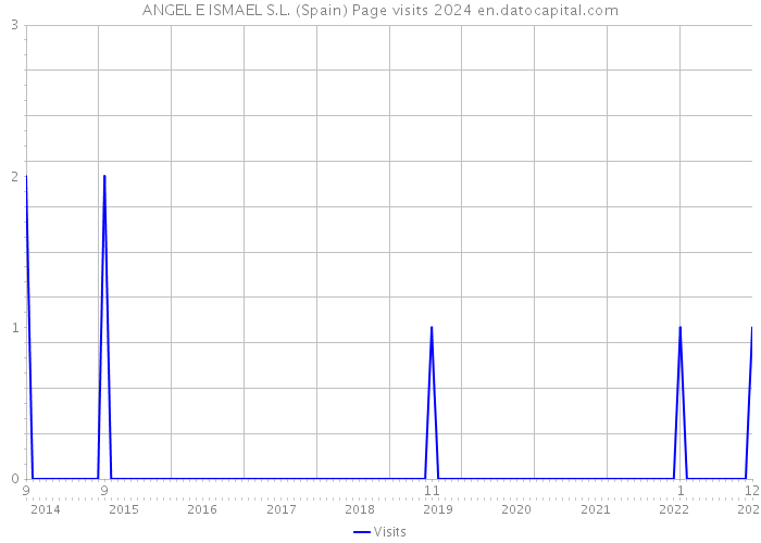 ANGEL E ISMAEL S.L. (Spain) Page visits 2024 