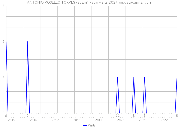 ANTONIO ROSELLO TORRES (Spain) Page visits 2024 