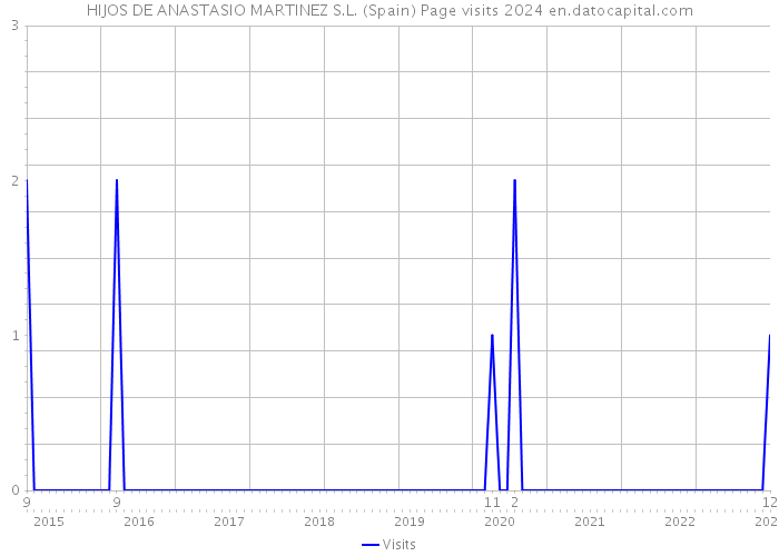 HIJOS DE ANASTASIO MARTINEZ S.L. (Spain) Page visits 2024 