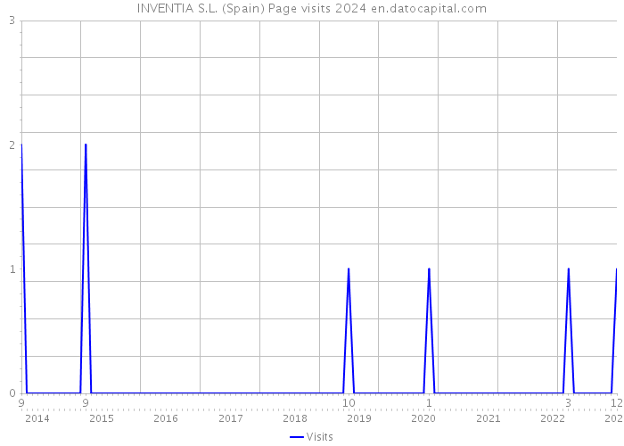 INVENTIA S.L. (Spain) Page visits 2024 