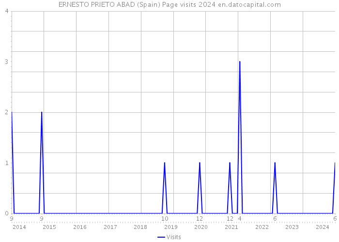 ERNESTO PRIETO ABAD (Spain) Page visits 2024 