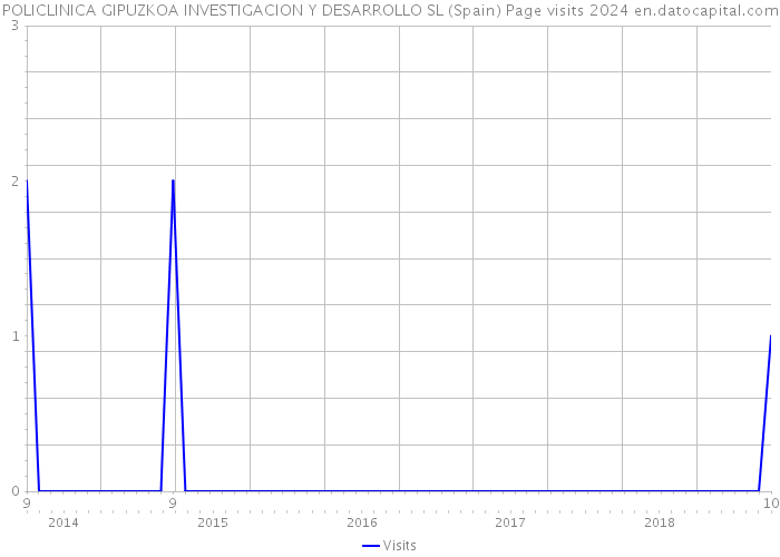 POLICLINICA GIPUZKOA INVESTIGACION Y DESARROLLO SL (Spain) Page visits 2024 