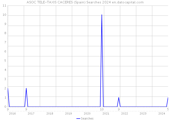 ASOC TELE-TAXIS CACERES (Spain) Searches 2024 