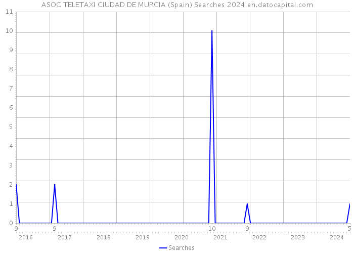 ASOC TELETAXI CIUDAD DE MURCIA (Spain) Searches 2024 