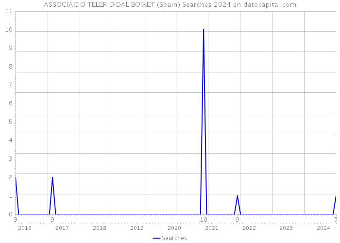 ASSOCIACIO TELER DIDAL BOIXET (Spain) Searches 2024 