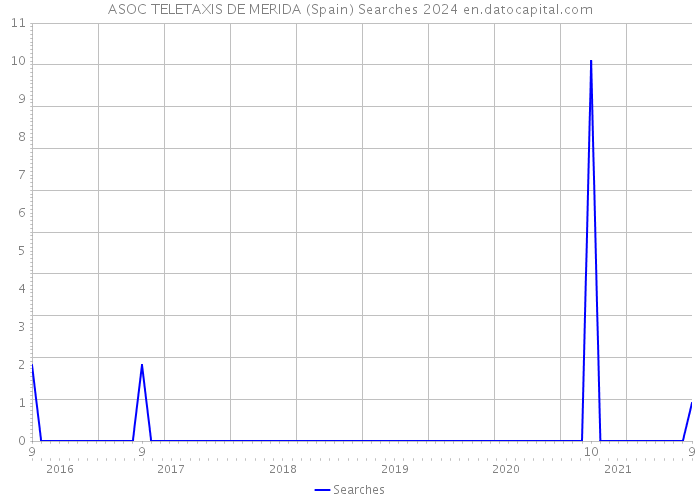 ASOC TELETAXIS DE MERIDA (Spain) Searches 2024 