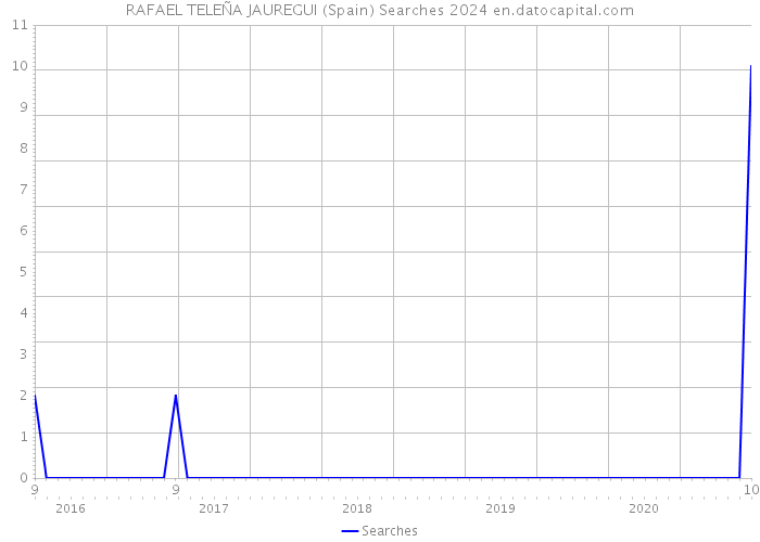 RAFAEL TELEÑA JAUREGUI (Spain) Searches 2024 