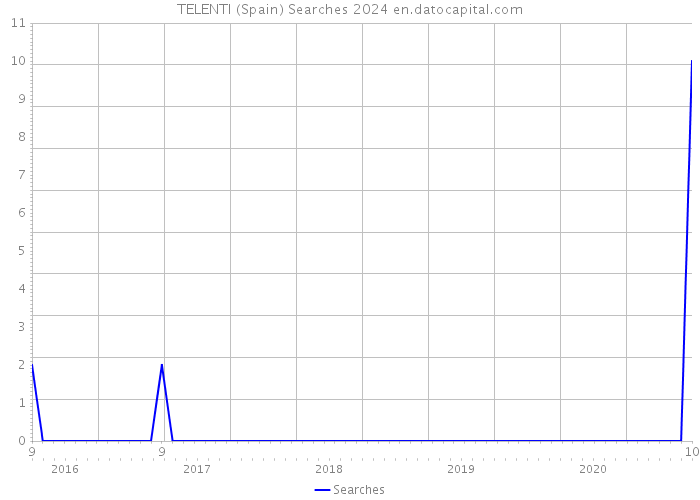 TELENTI (Spain) Searches 2024 