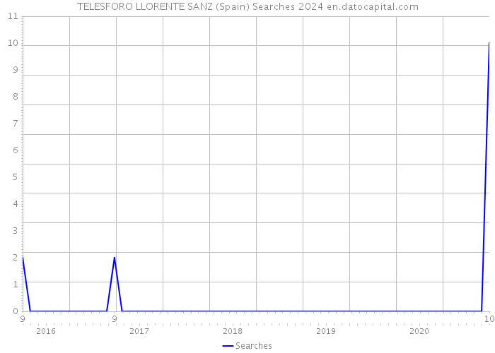 TELESFORO LLORENTE SANZ (Spain) Searches 2024 