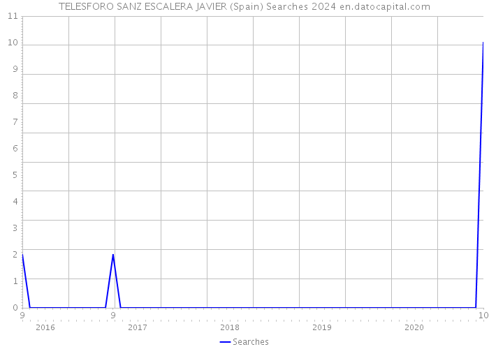 TELESFORO SANZ ESCALERA JAVIER (Spain) Searches 2024 