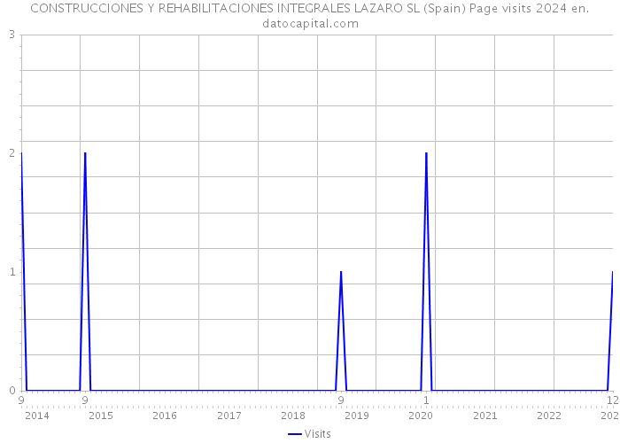 CONSTRUCCIONES Y REHABILITACIONES INTEGRALES LAZARO SL (Spain) Page visits 2024 