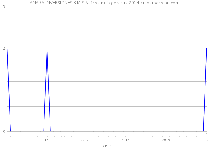 ANARA INVERSIONES SIM S.A. (Spain) Page visits 2024 