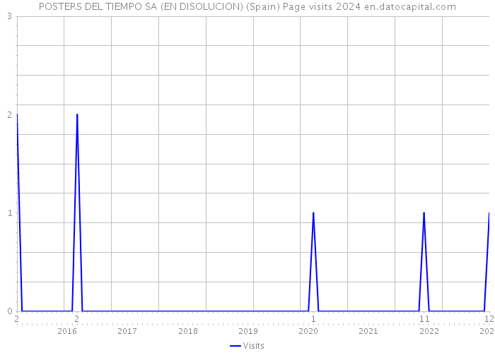 POSTERS DEL TIEMPO SA (EN DISOLUCION) (Spain) Page visits 2024 