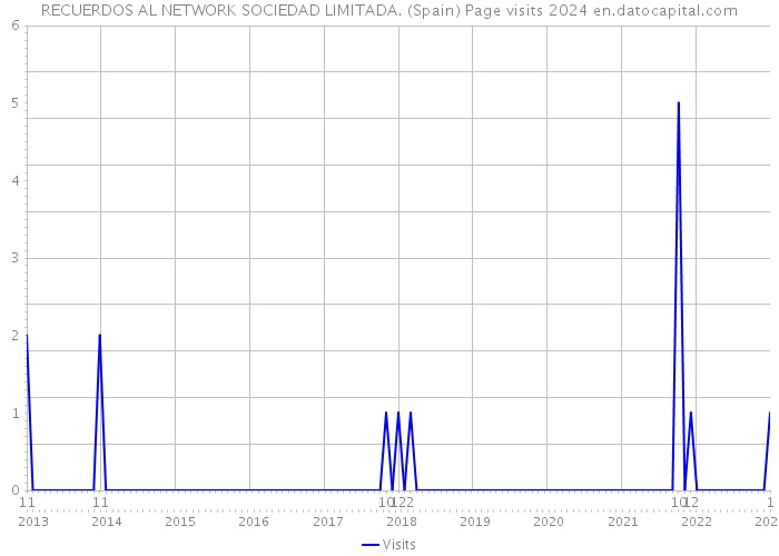 RECUERDOS AL NETWORK SOCIEDAD LIMITADA. (Spain) Page visits 2024 