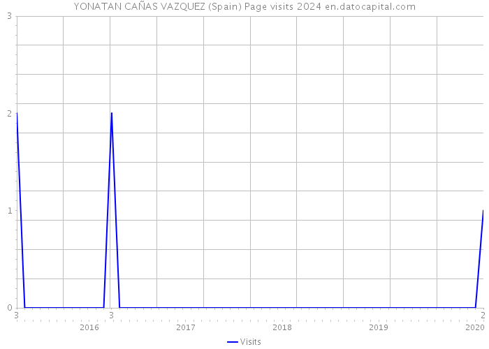 YONATAN CAÑAS VAZQUEZ (Spain) Page visits 2024 