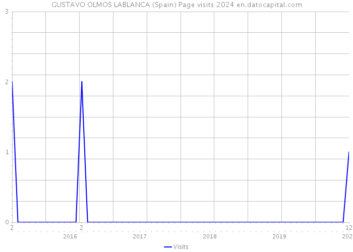 GUSTAVO OLMOS LABLANCA (Spain) Page visits 2024 