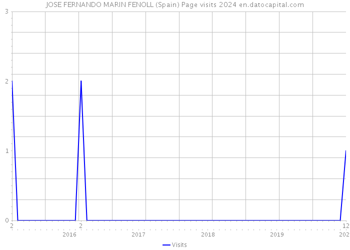 JOSE FERNANDO MARIN FENOLL (Spain) Page visits 2024 