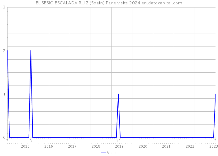 EUSEBIO ESCALADA RUIZ (Spain) Page visits 2024 
