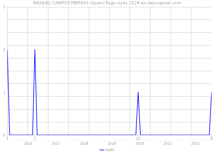 MANUEL CAMPOS PERNIAS (Spain) Page visits 2024 