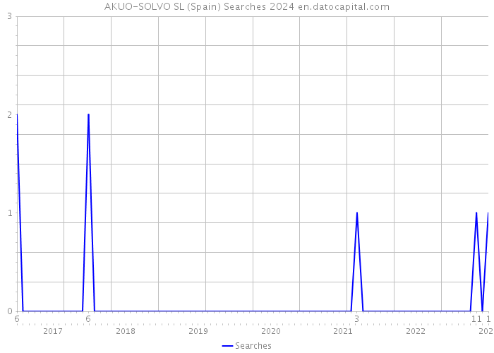 AKUO-SOLVO SL (Spain) Searches 2024 
