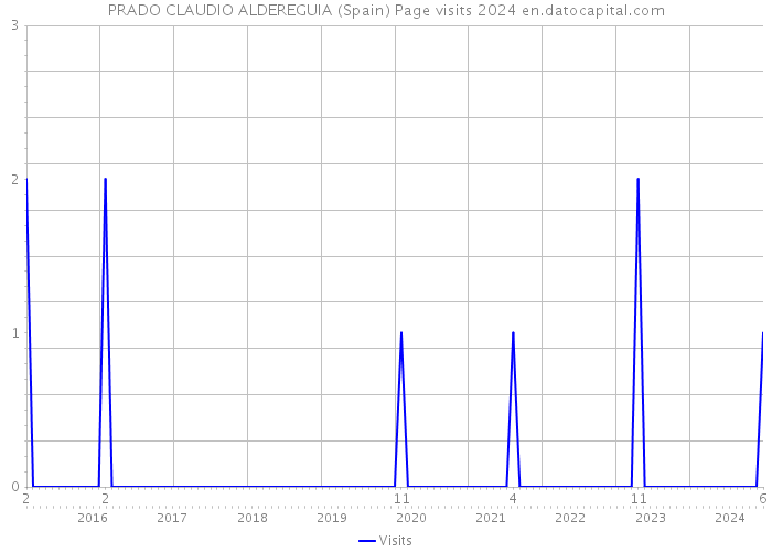 PRADO CLAUDIO ALDEREGUIA (Spain) Page visits 2024 